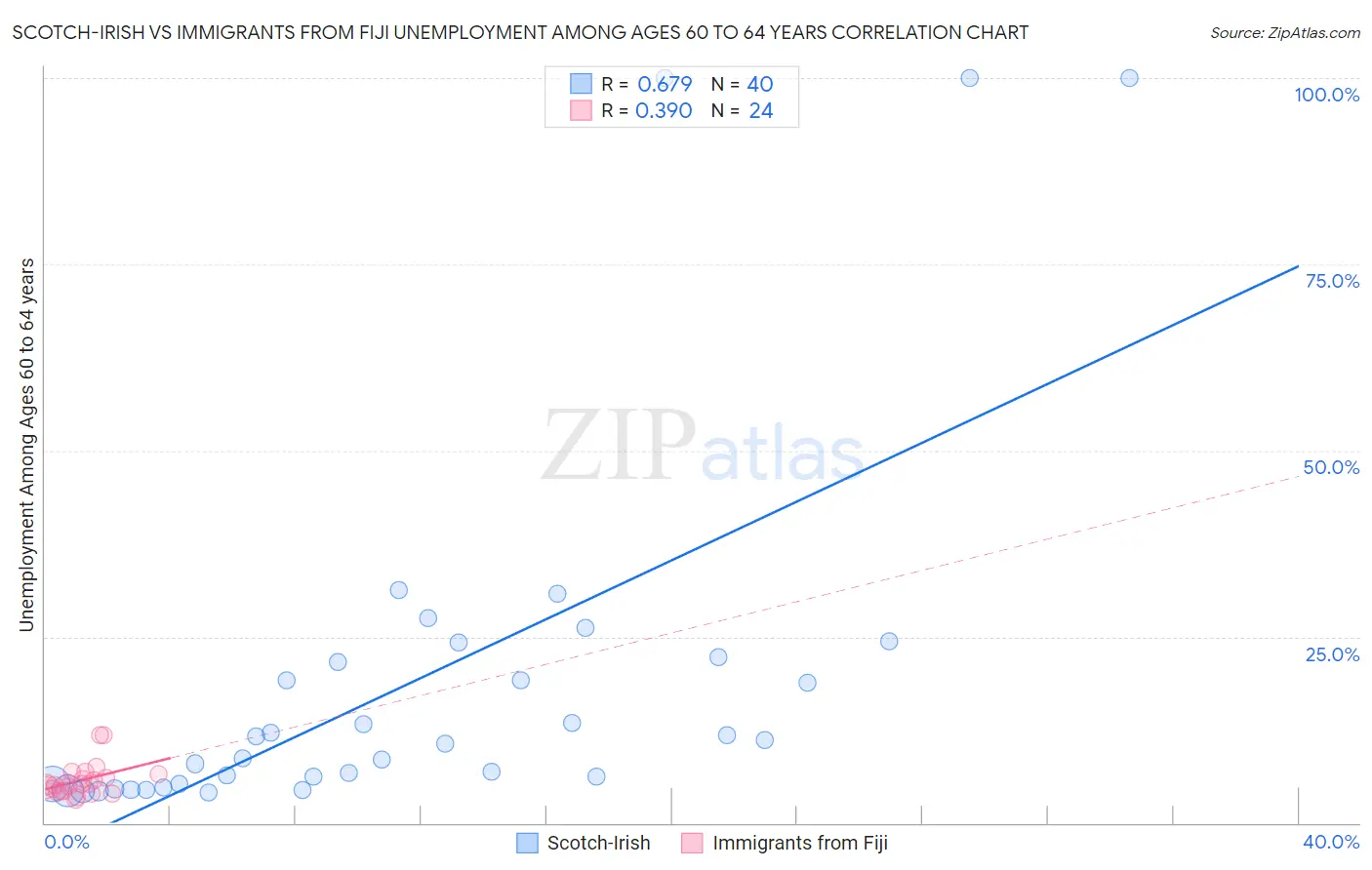 Scotch-Irish vs Immigrants from Fiji Unemployment Among Ages 60 to 64 years