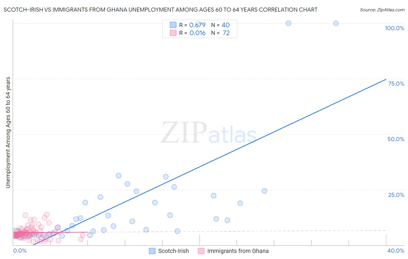 Scotch-Irish vs Immigrants from Ghana Unemployment Among Ages 60 to 64 years