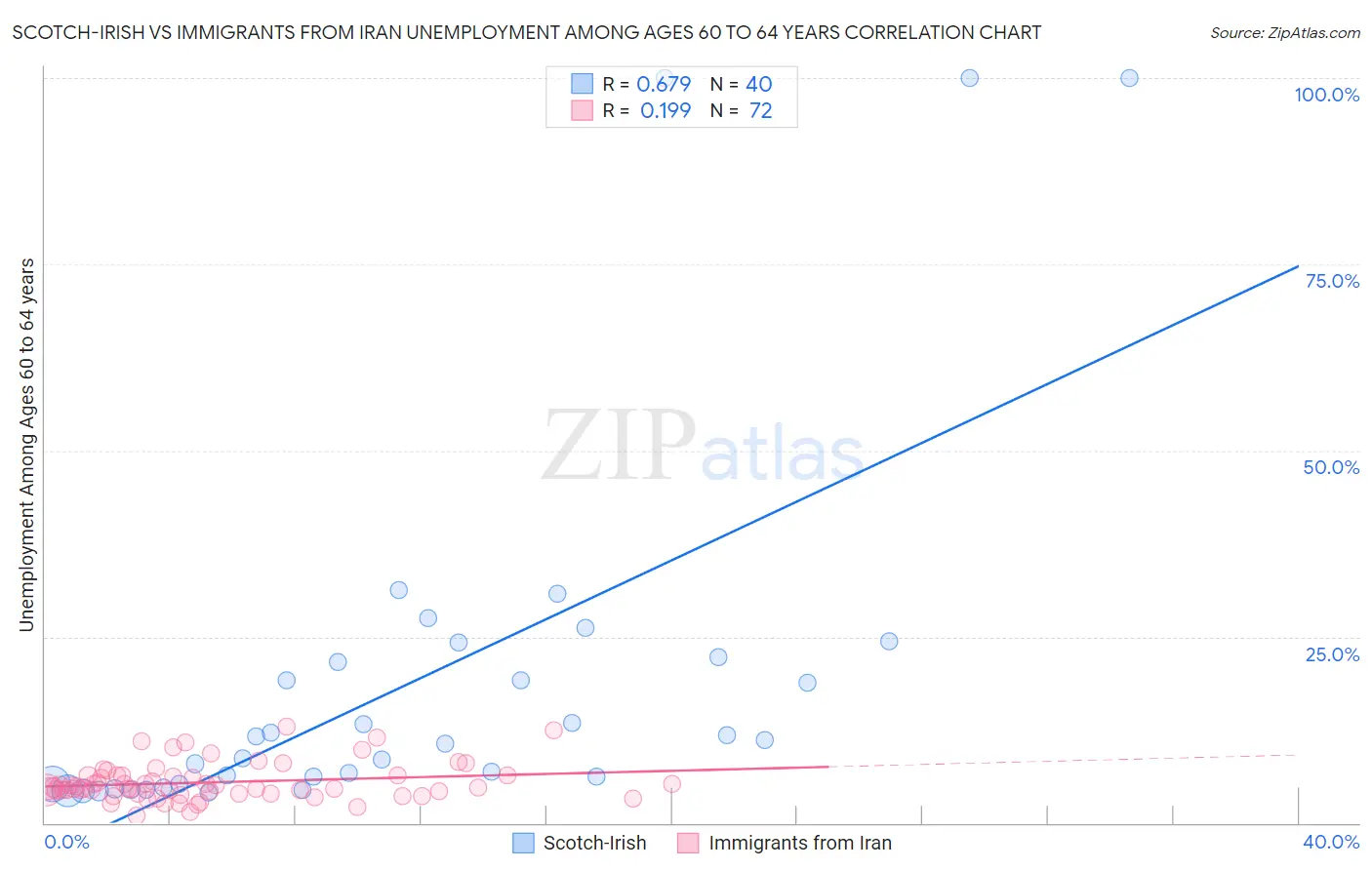 Scotch-Irish vs Immigrants from Iran Unemployment Among Ages 60 to 64 years