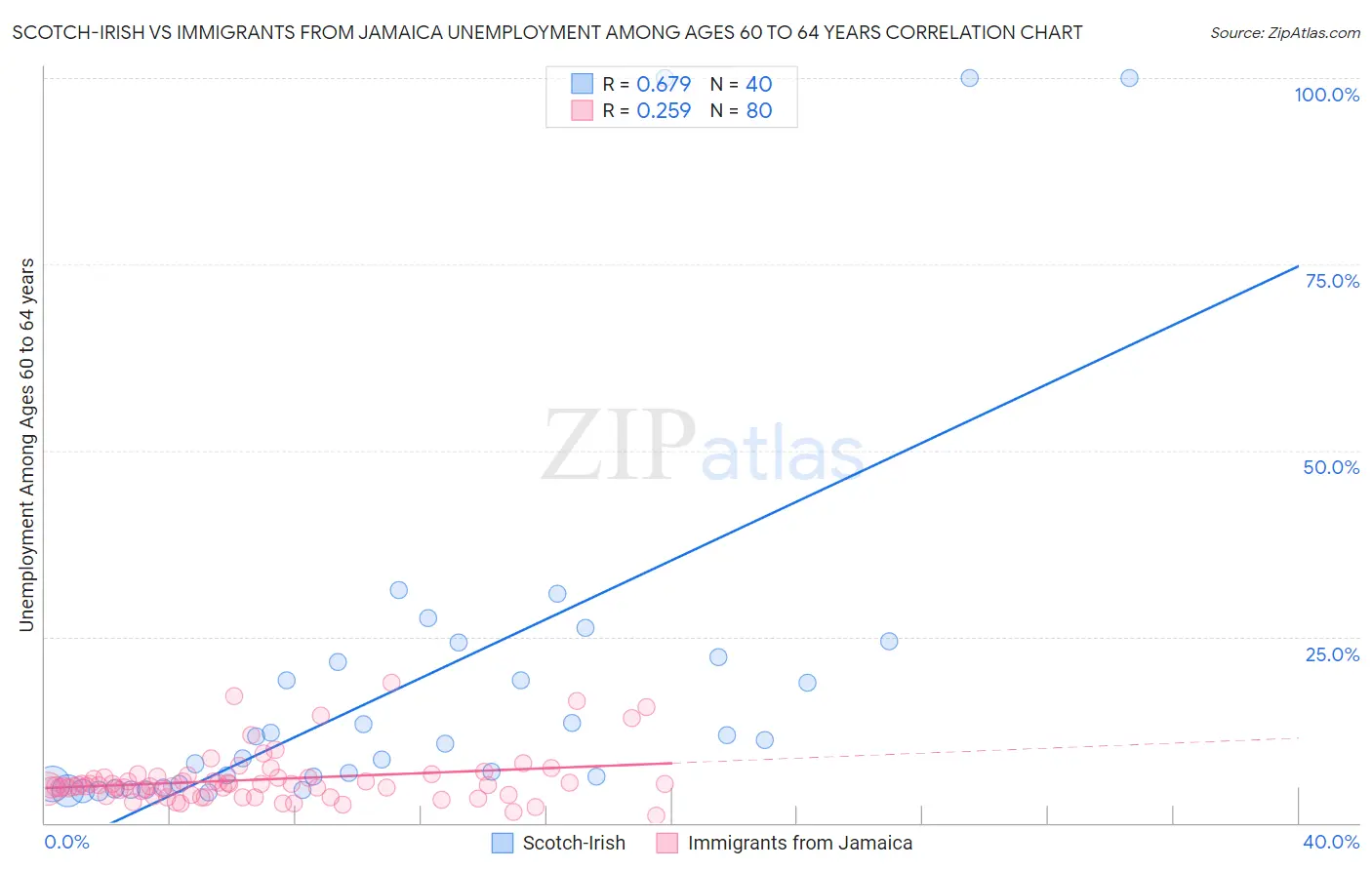 Scotch-Irish vs Immigrants from Jamaica Unemployment Among Ages 60 to 64 years