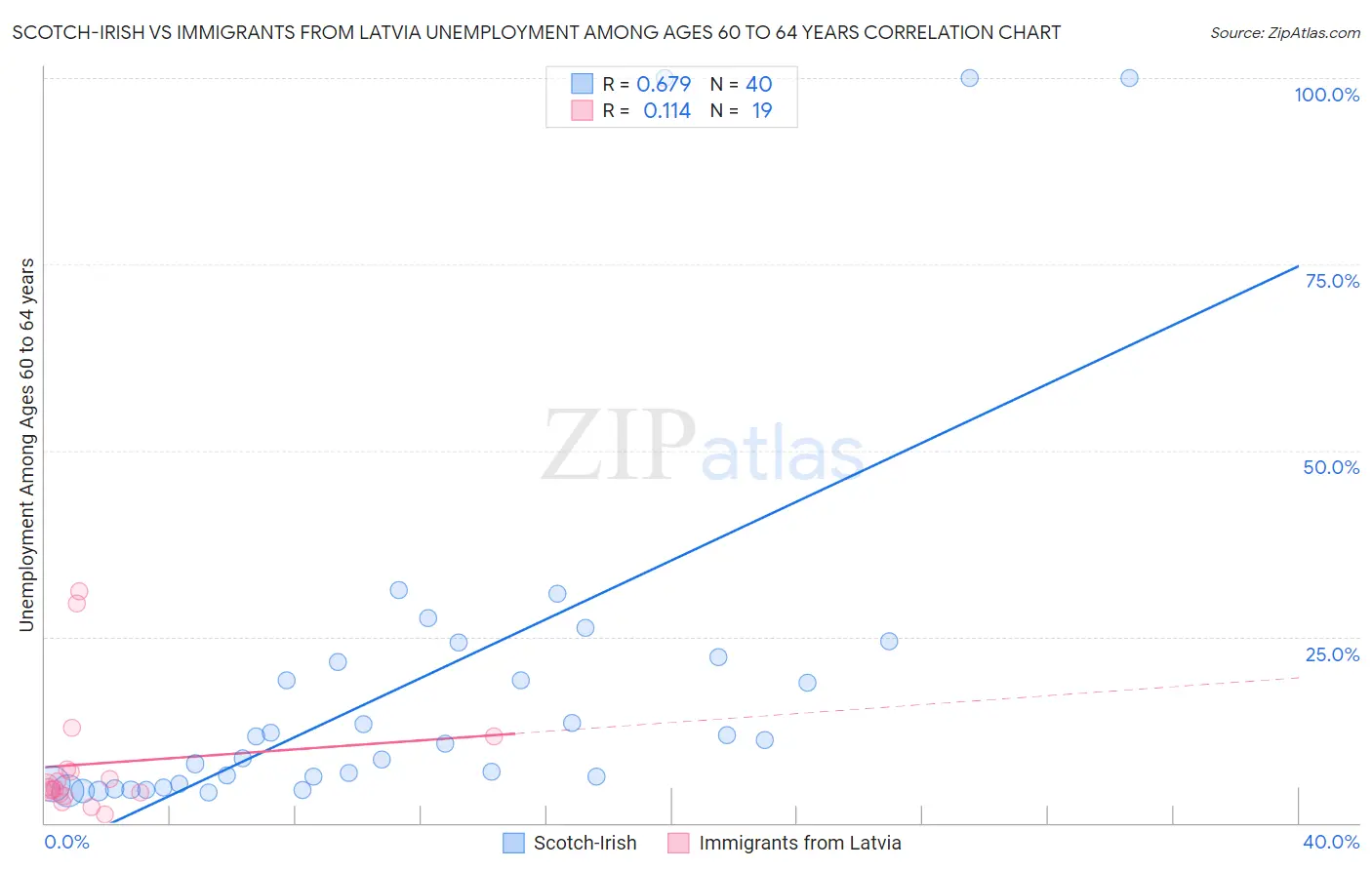 Scotch-Irish vs Immigrants from Latvia Unemployment Among Ages 60 to 64 years