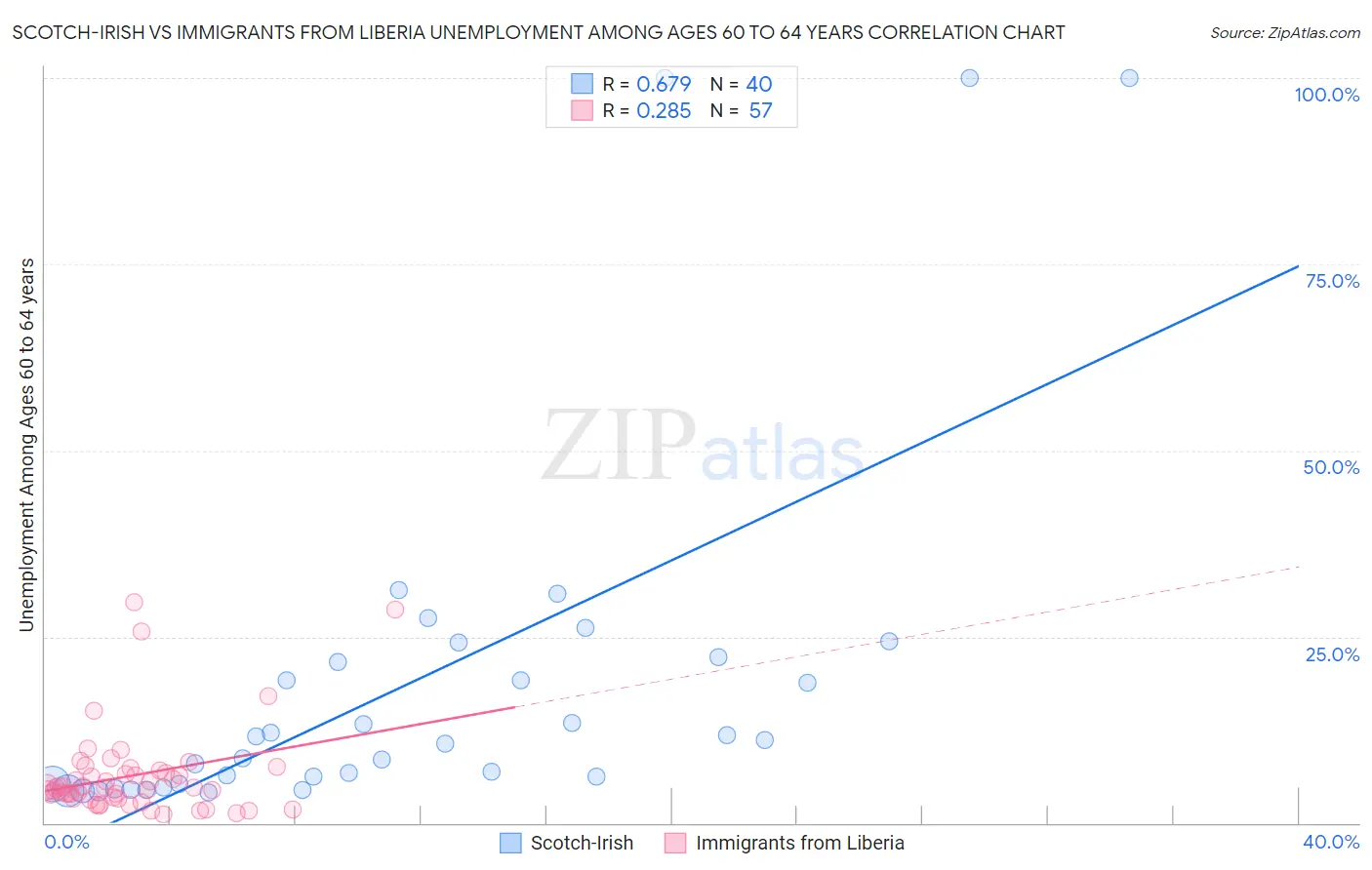 Scotch-Irish vs Immigrants from Liberia Unemployment Among Ages 60 to 64 years