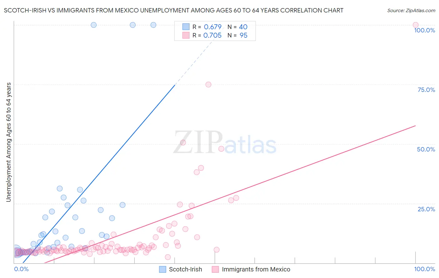 Scotch-Irish vs Immigrants from Mexico Unemployment Among Ages 60 to 64 years