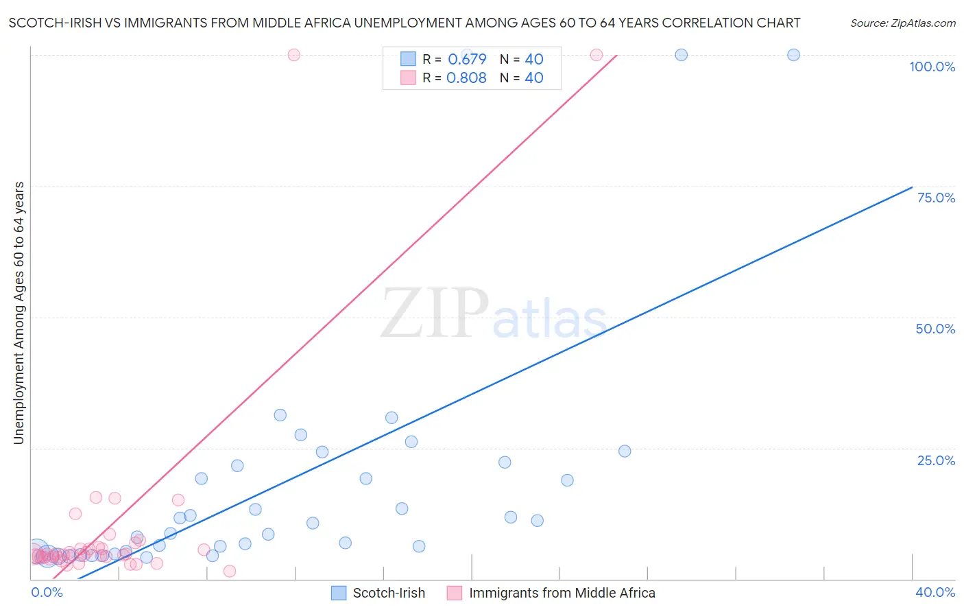 Scotch-Irish vs Immigrants from Middle Africa Unemployment Among Ages 60 to 64 years