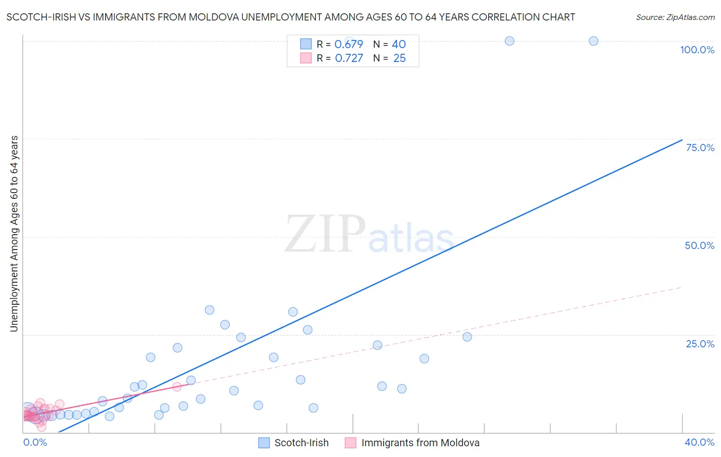 Scotch-Irish vs Immigrants from Moldova Unemployment Among Ages 60 to 64 years