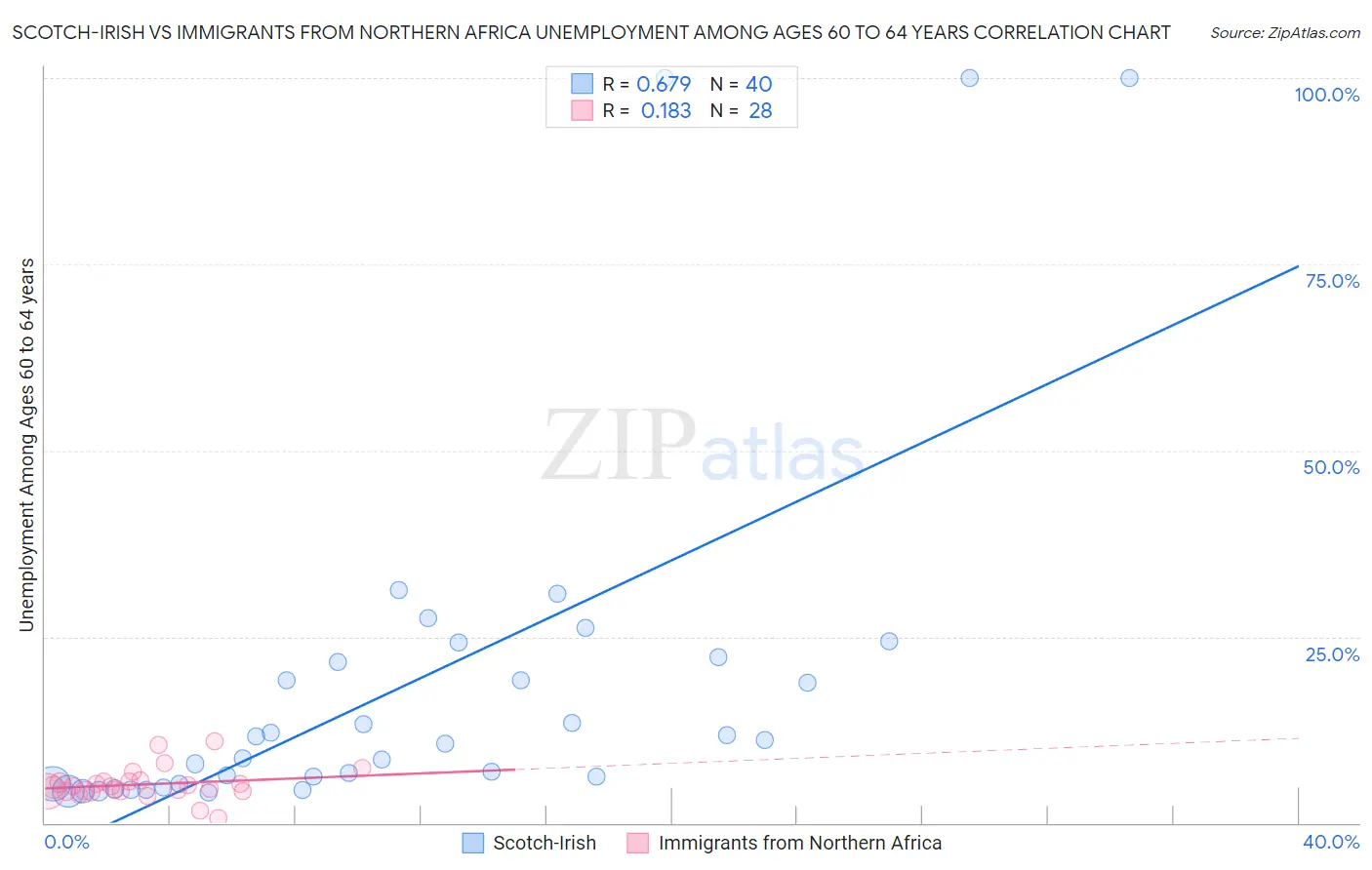 Scotch-Irish vs Immigrants from Northern Africa Unemployment Among Ages 60 to 64 years