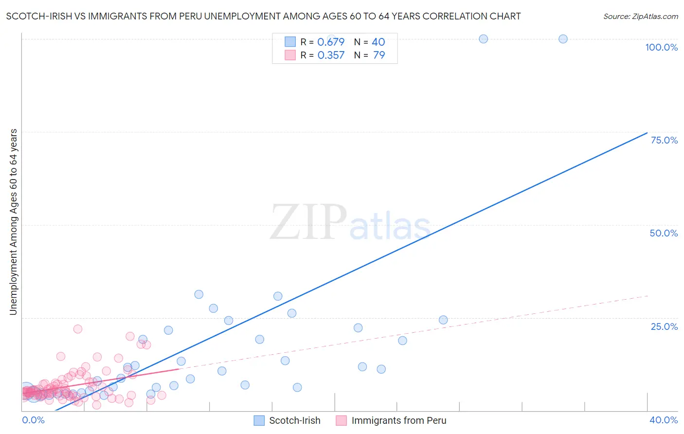 Scotch-Irish vs Immigrants from Peru Unemployment Among Ages 60 to 64 years