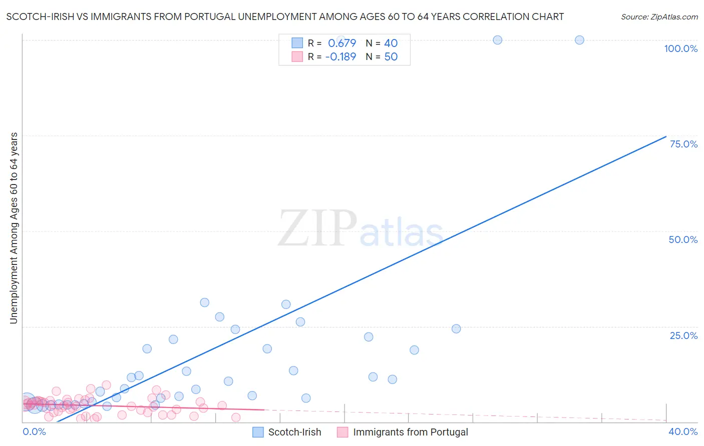 Scotch-Irish vs Immigrants from Portugal Unemployment Among Ages 60 to 64 years