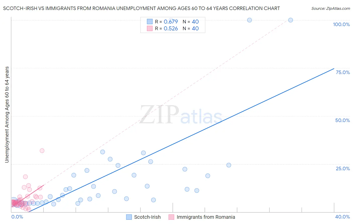 Scotch-Irish vs Immigrants from Romania Unemployment Among Ages 60 to 64 years