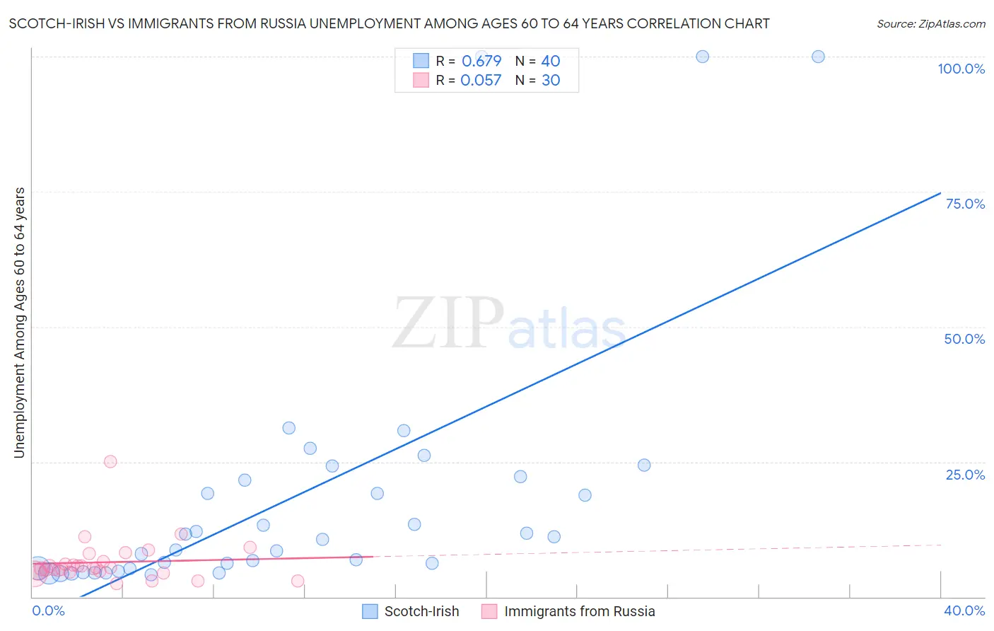 Scotch-Irish vs Immigrants from Russia Unemployment Among Ages 60 to 64 years