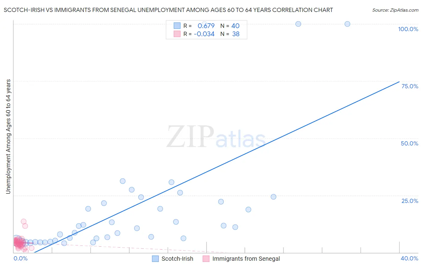 Scotch-Irish vs Immigrants from Senegal Unemployment Among Ages 60 to 64 years