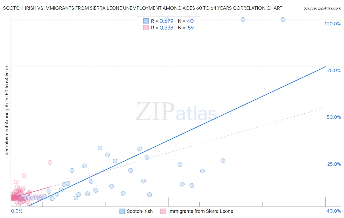 Scotch-Irish vs Immigrants from Sierra Leone Unemployment Among Ages 60 to 64 years