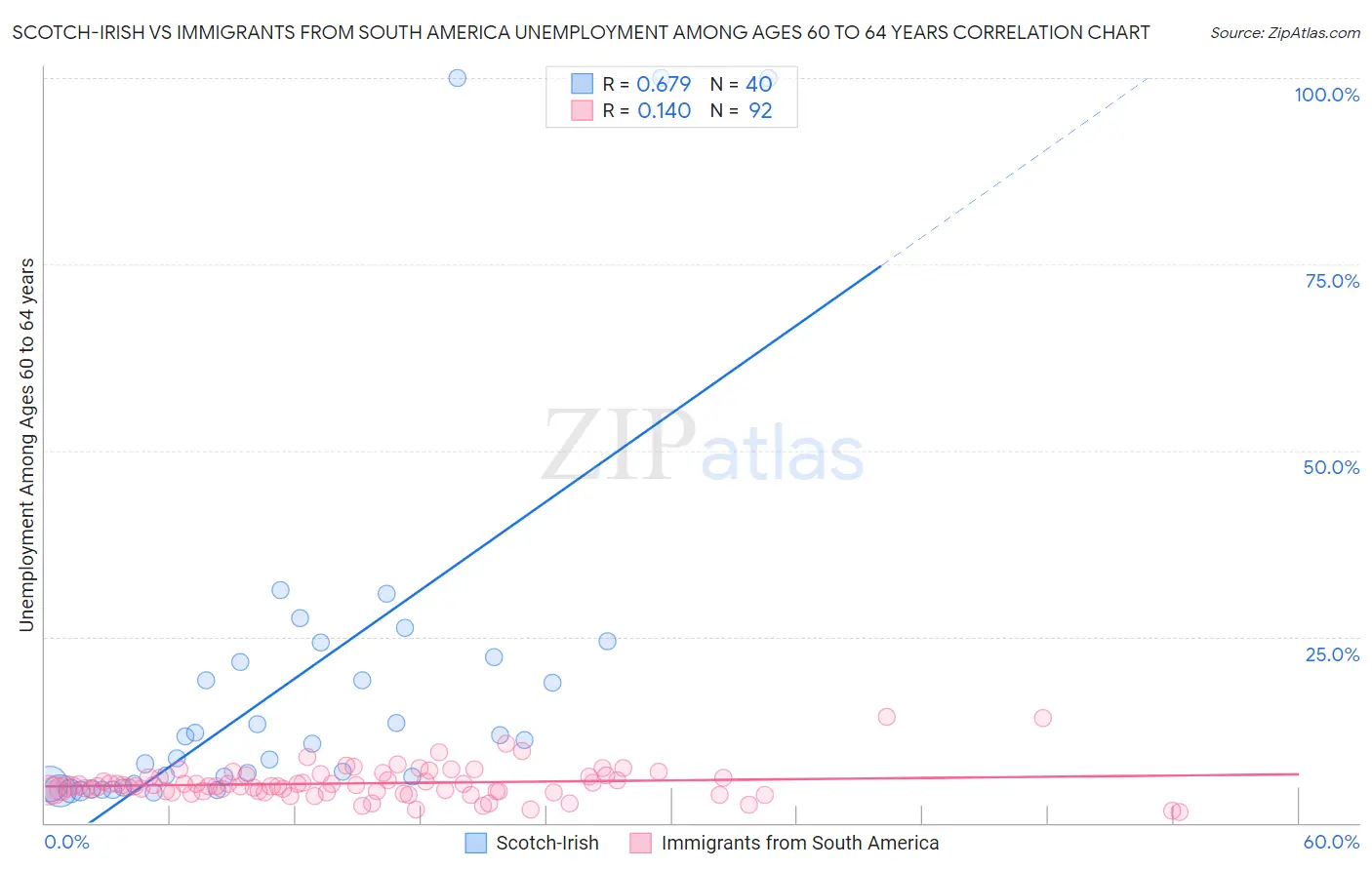 Scotch-Irish vs Immigrants from South America Unemployment Among Ages 60 to 64 years