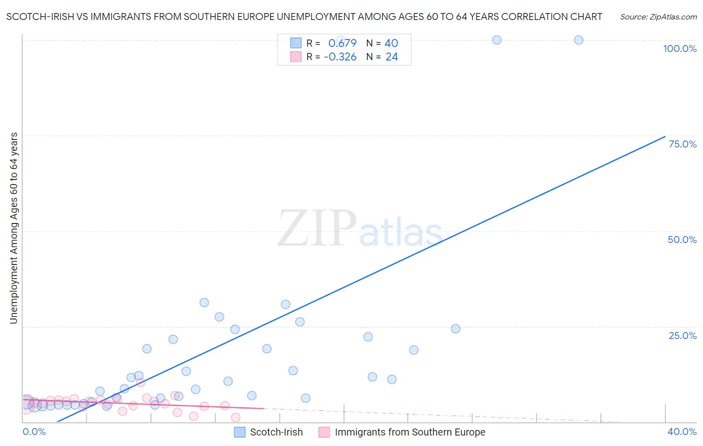 Scotch-Irish vs Immigrants from Southern Europe Unemployment Among Ages 60 to 64 years