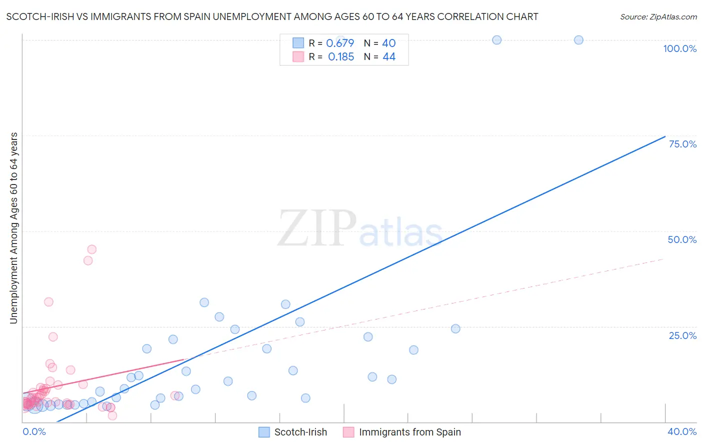 Scotch-Irish vs Immigrants from Spain Unemployment Among Ages 60 to 64 years