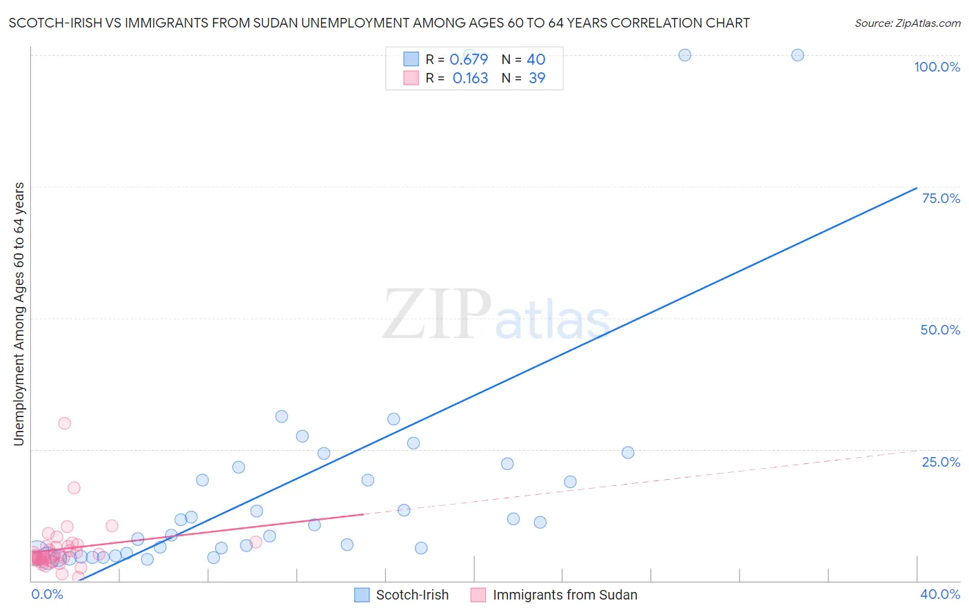 Scotch-Irish vs Immigrants from Sudan Unemployment Among Ages 60 to 64 years