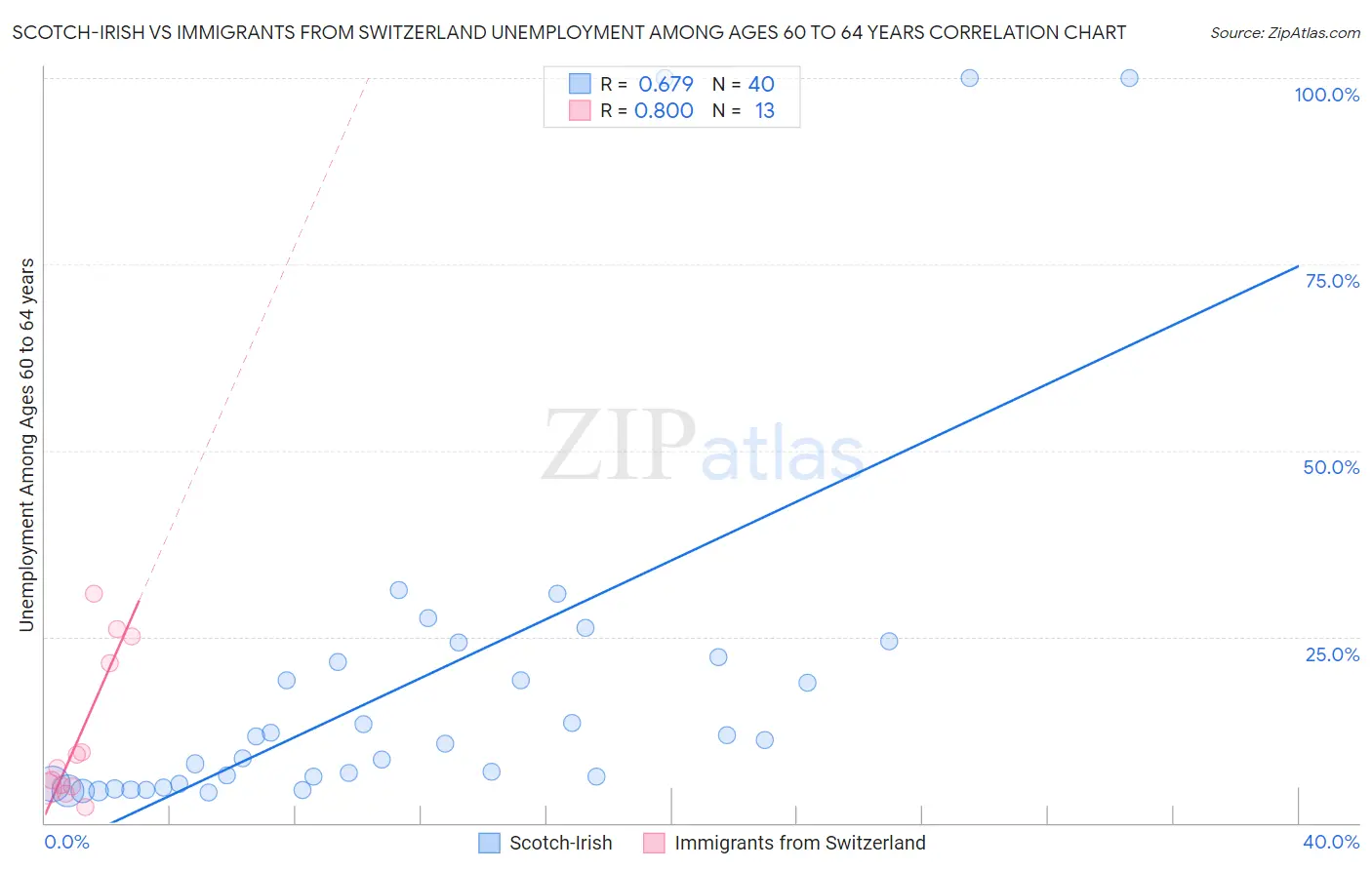 Scotch-Irish vs Immigrants from Switzerland Unemployment Among Ages 60 to 64 years