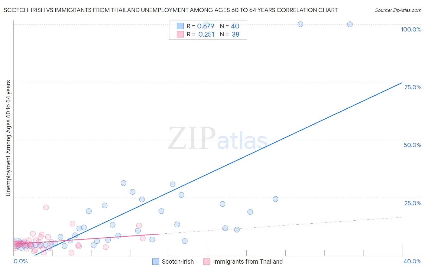 Scotch-Irish vs Immigrants from Thailand Unemployment Among Ages 60 to 64 years