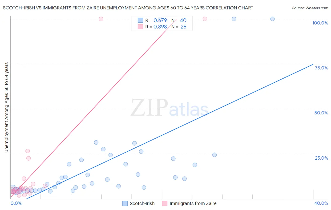 Scotch-Irish vs Immigrants from Zaire Unemployment Among Ages 60 to 64 years