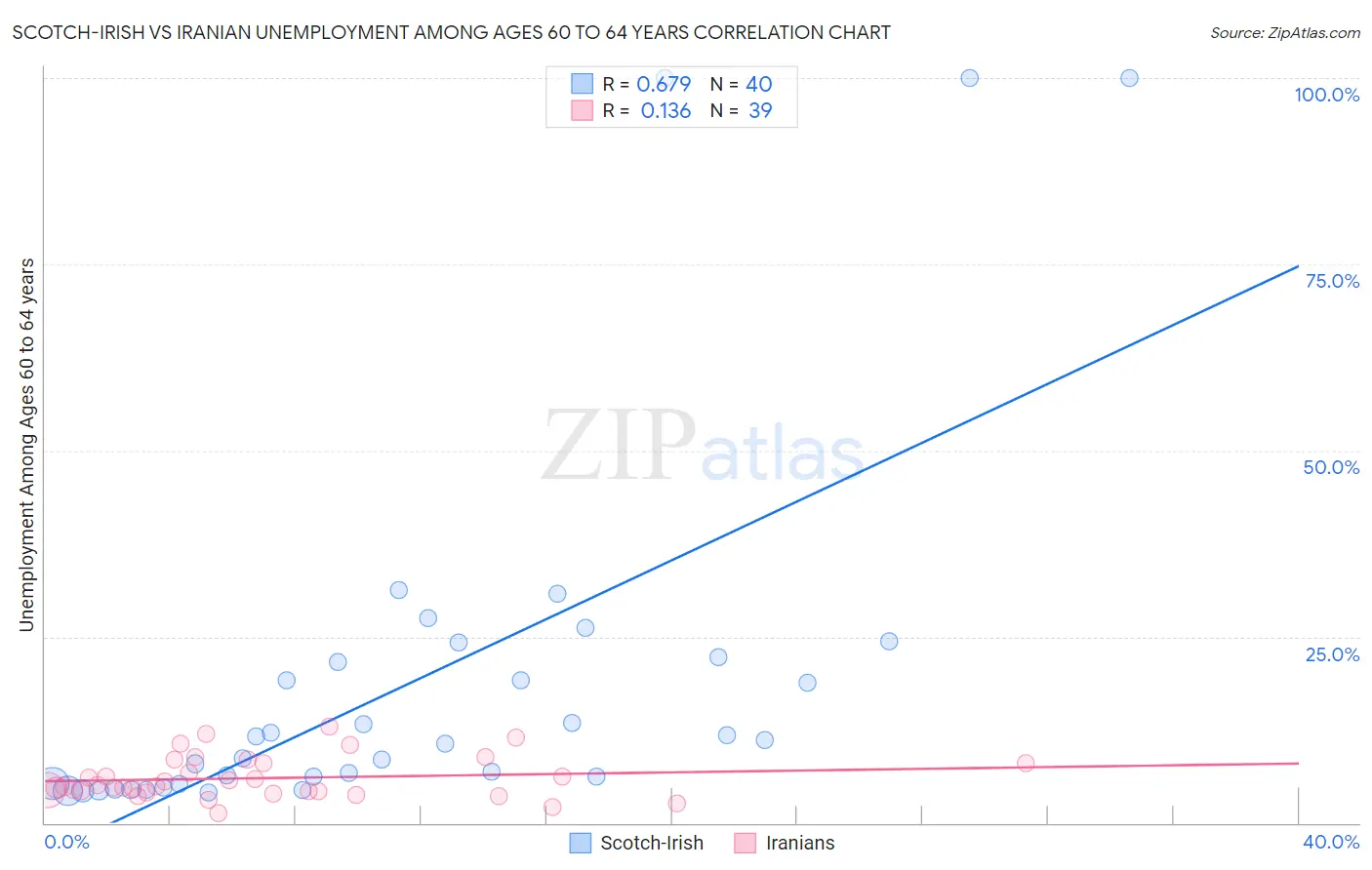 Scotch-Irish vs Iranian Unemployment Among Ages 60 to 64 years