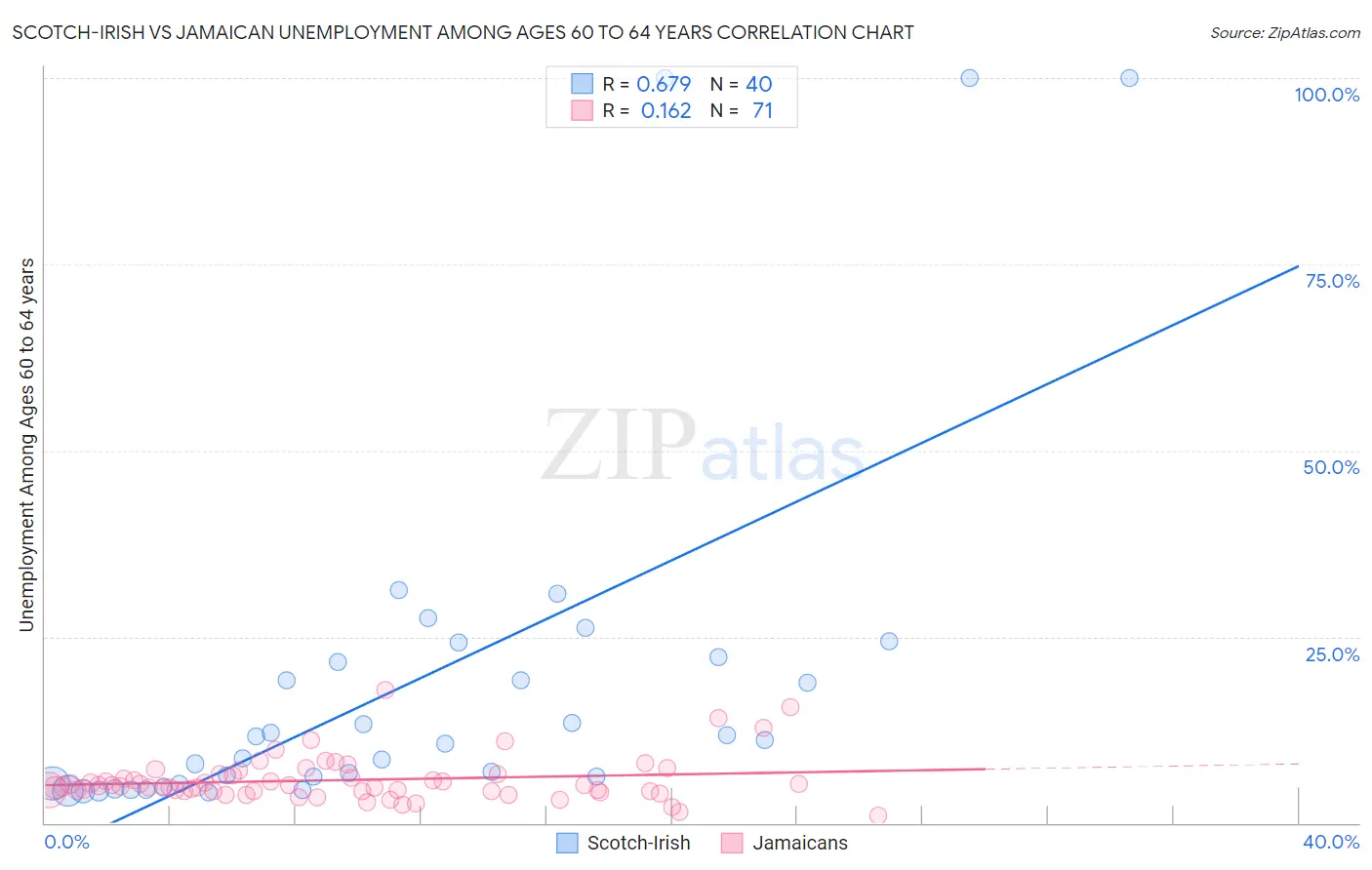 Scotch-Irish vs Jamaican Unemployment Among Ages 60 to 64 years