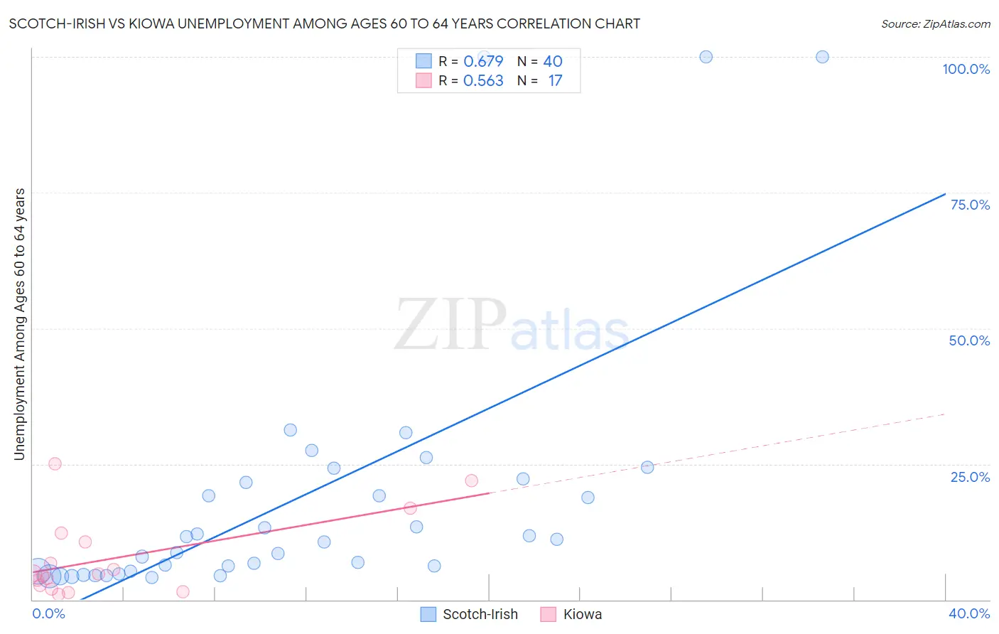 Scotch-Irish vs Kiowa Unemployment Among Ages 60 to 64 years