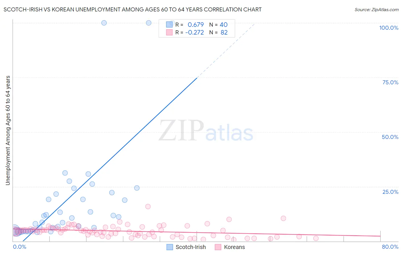 Scotch-Irish vs Korean Unemployment Among Ages 60 to 64 years