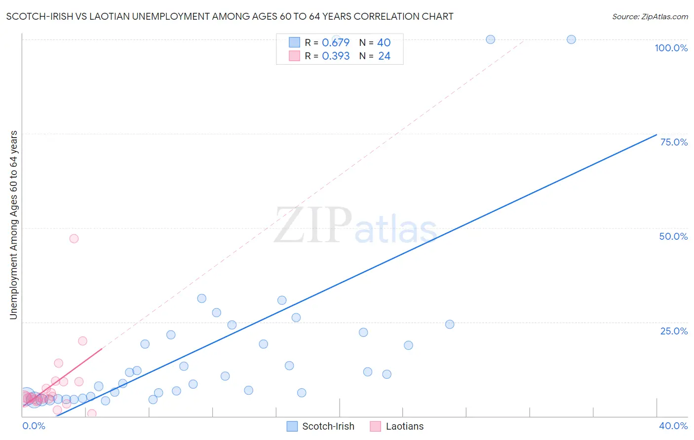 Scotch-Irish vs Laotian Unemployment Among Ages 60 to 64 years