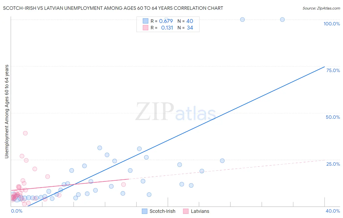 Scotch-Irish vs Latvian Unemployment Among Ages 60 to 64 years