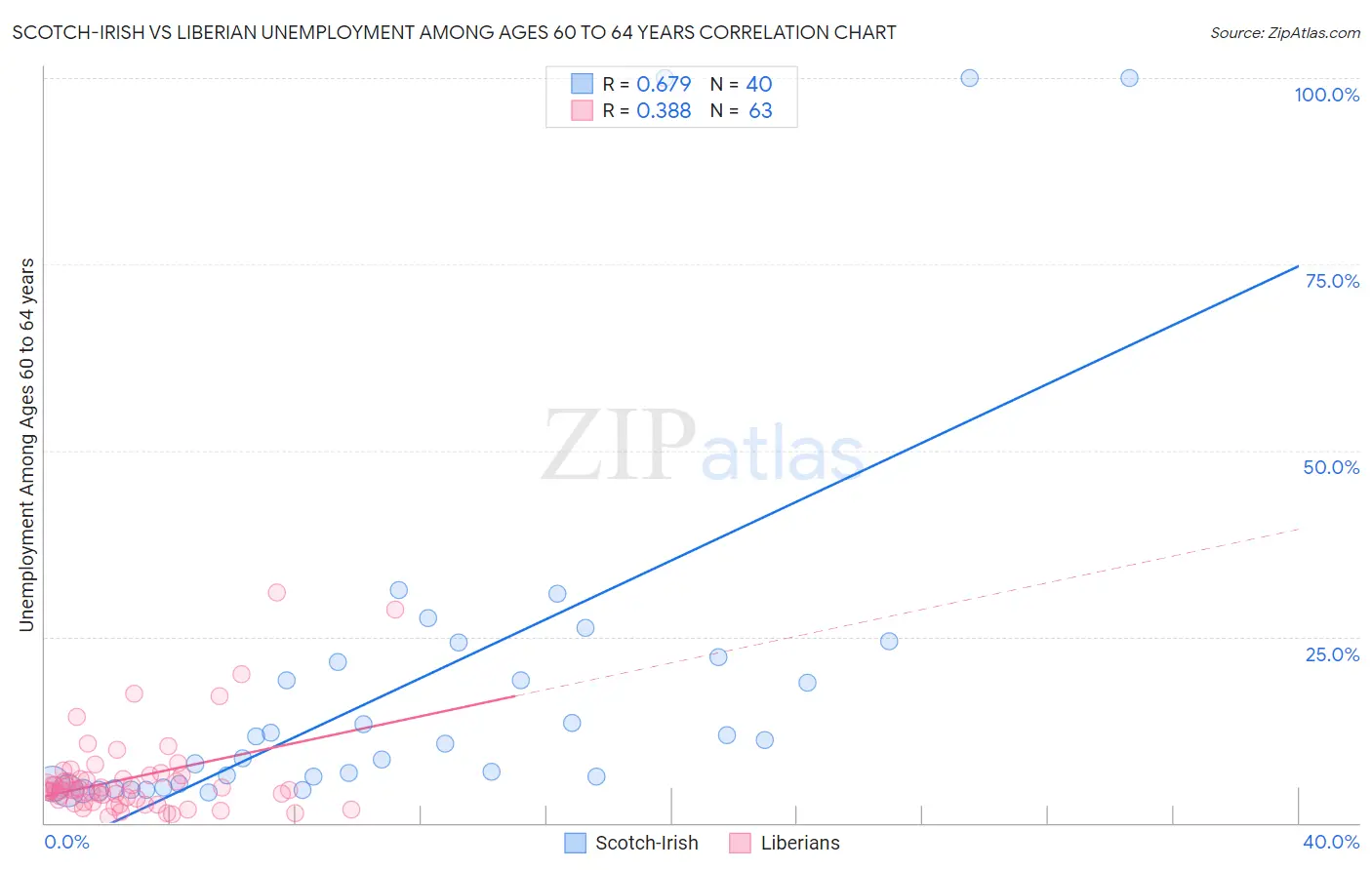 Scotch-Irish vs Liberian Unemployment Among Ages 60 to 64 years