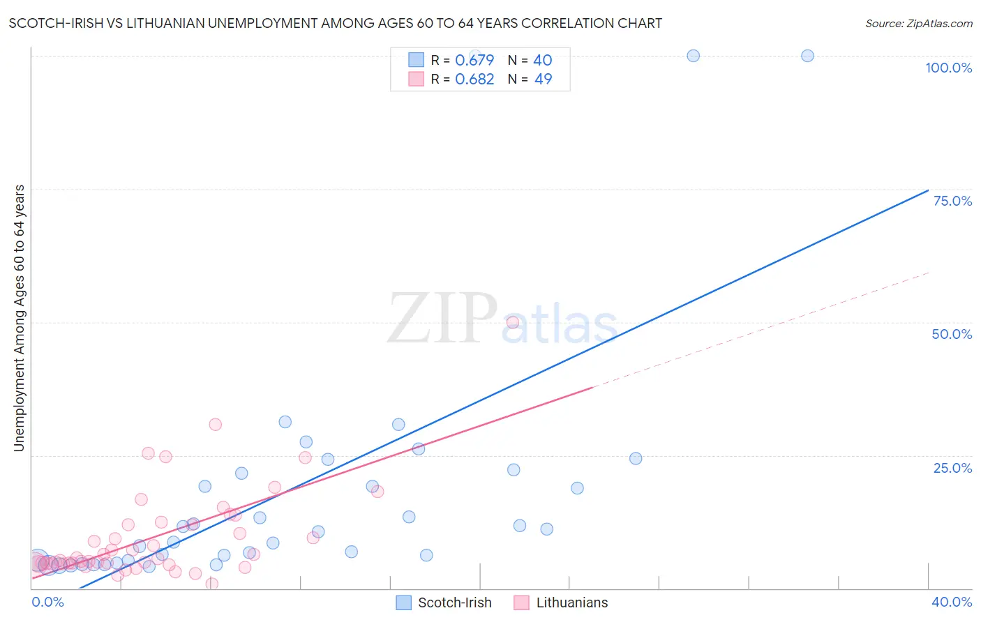 Scotch-Irish vs Lithuanian Unemployment Among Ages 60 to 64 years