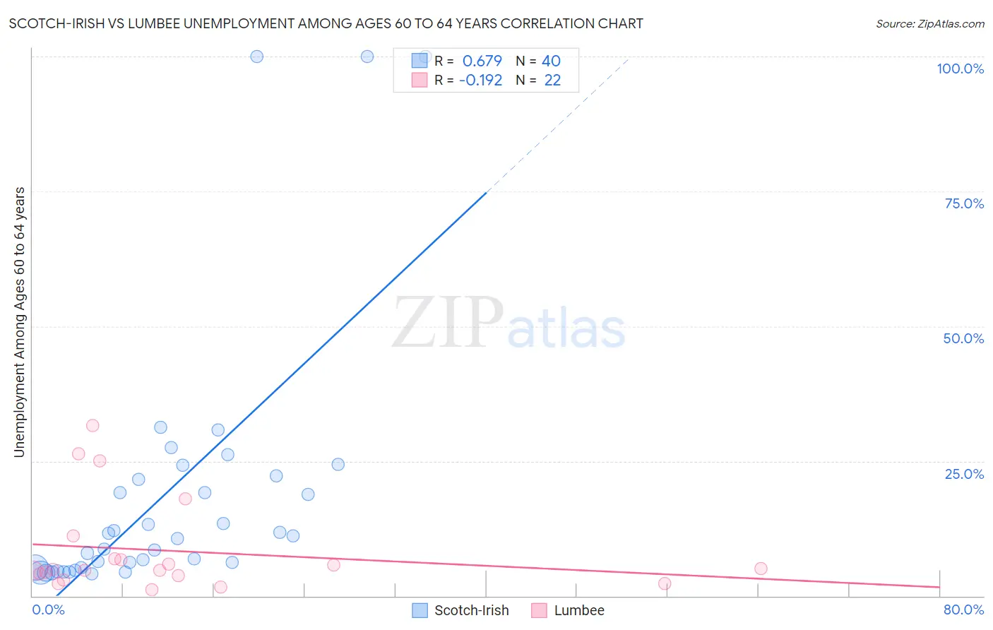 Scotch-Irish vs Lumbee Unemployment Among Ages 60 to 64 years