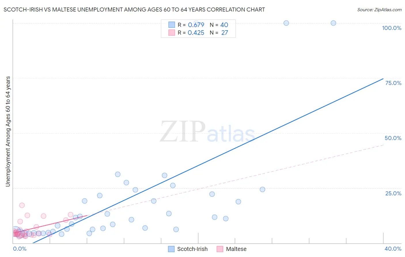 Scotch-Irish vs Maltese Unemployment Among Ages 60 to 64 years