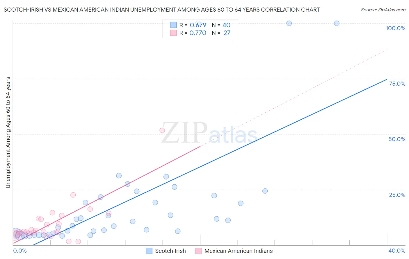 Scotch-Irish vs Mexican American Indian Unemployment Among Ages 60 to 64 years