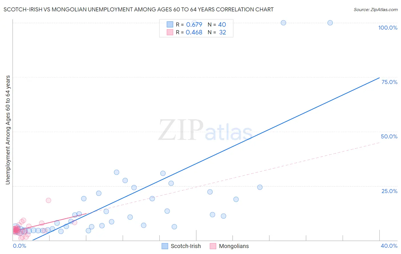 Scotch-Irish vs Mongolian Unemployment Among Ages 60 to 64 years