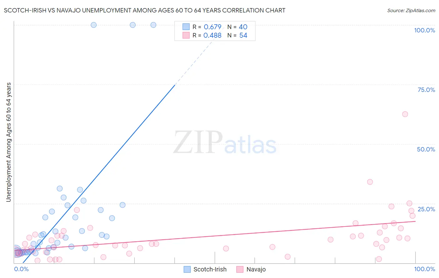 Scotch-Irish vs Navajo Unemployment Among Ages 60 to 64 years