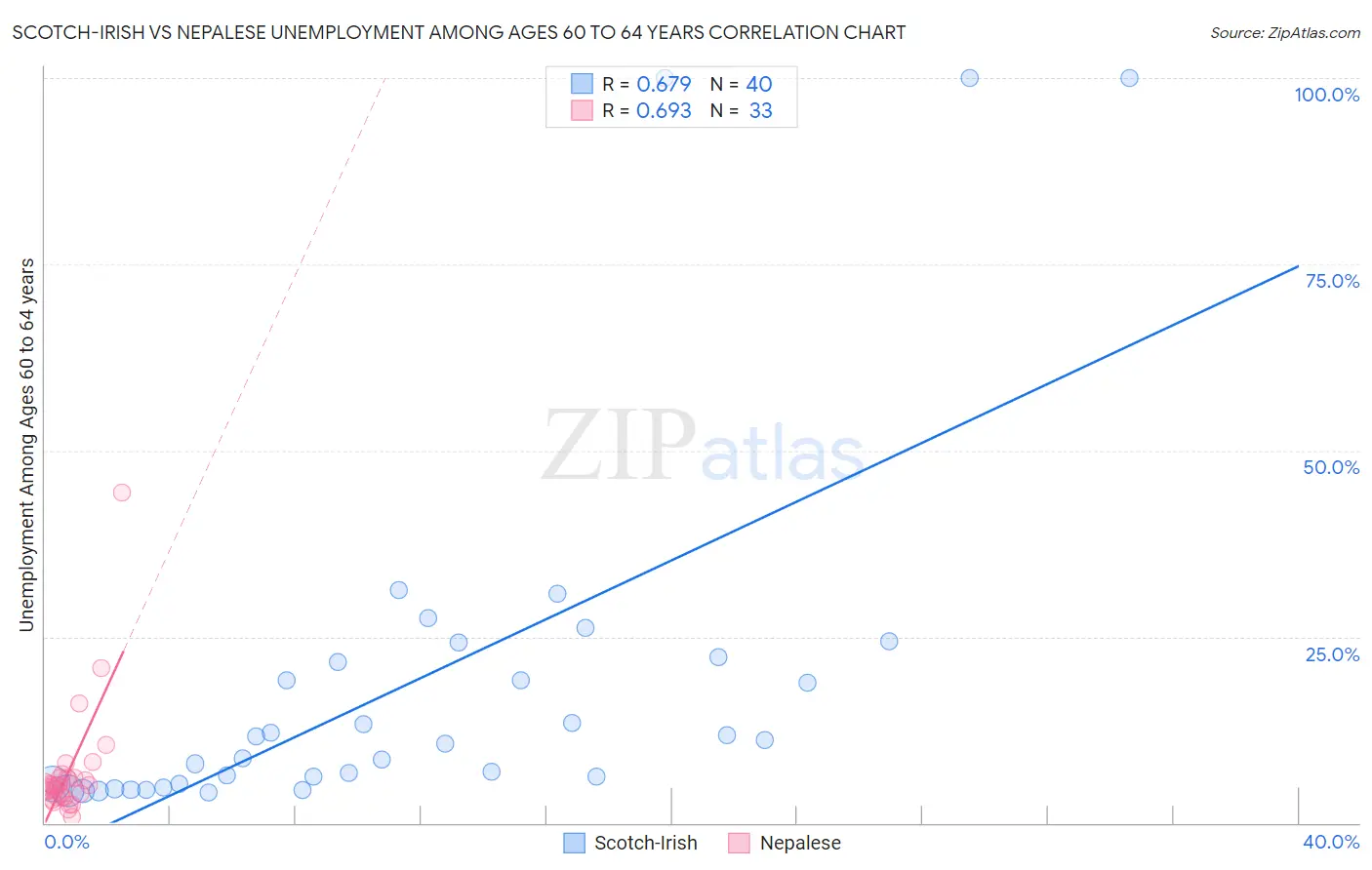 Scotch-Irish vs Nepalese Unemployment Among Ages 60 to 64 years