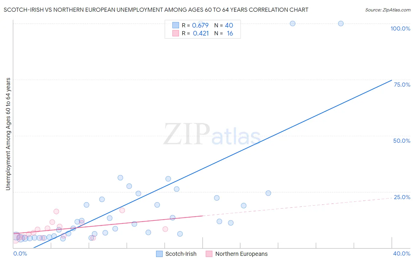 Scotch-Irish vs Northern European Unemployment Among Ages 60 to 64 years