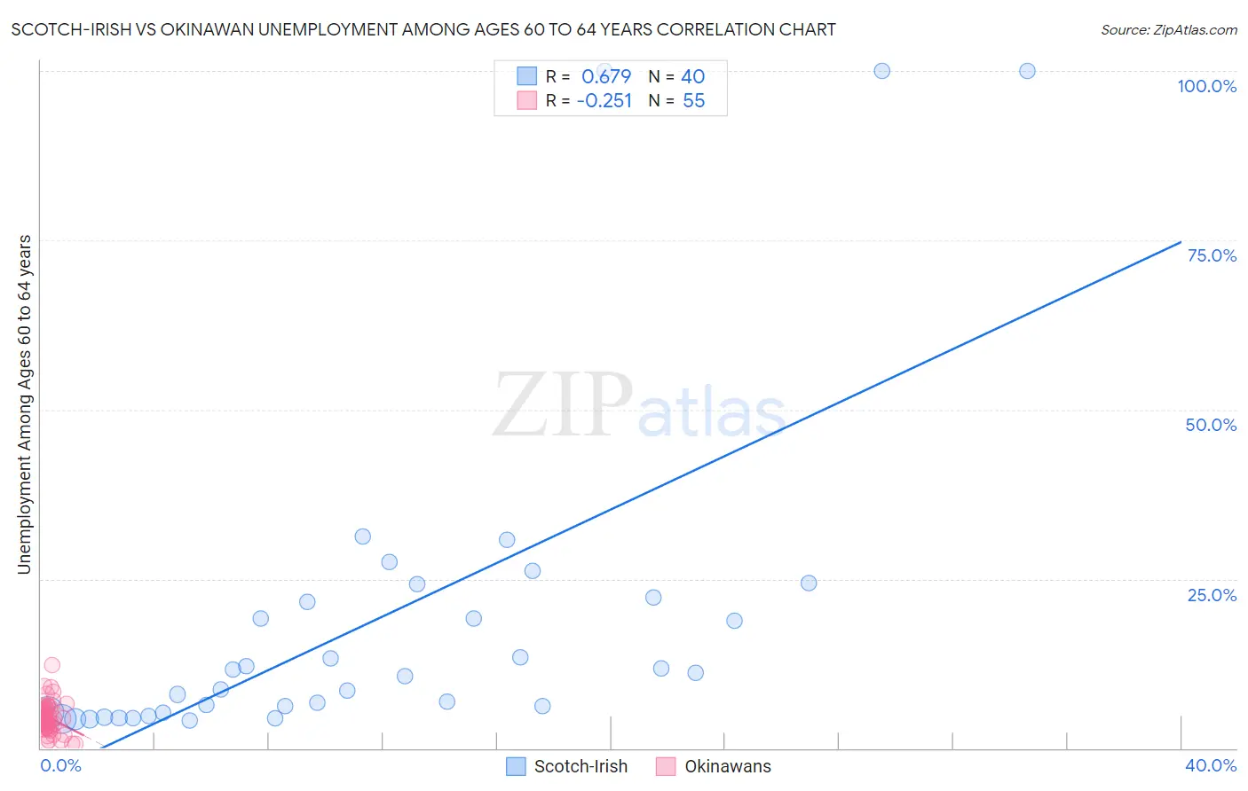 Scotch-Irish vs Okinawan Unemployment Among Ages 60 to 64 years