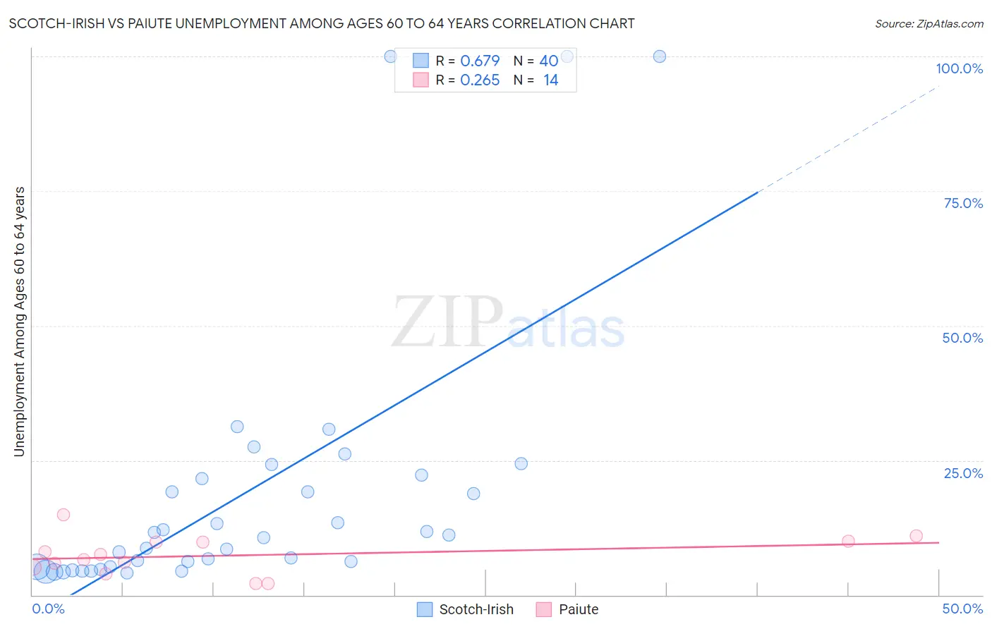 Scotch-Irish vs Paiute Unemployment Among Ages 60 to 64 years