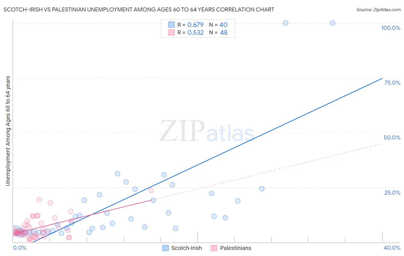 Scotch-Irish vs Palestinian Unemployment Among Ages 60 to 64 years