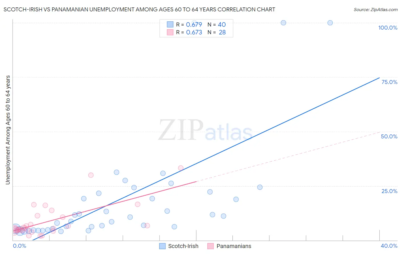 Scotch-Irish vs Panamanian Unemployment Among Ages 60 to 64 years