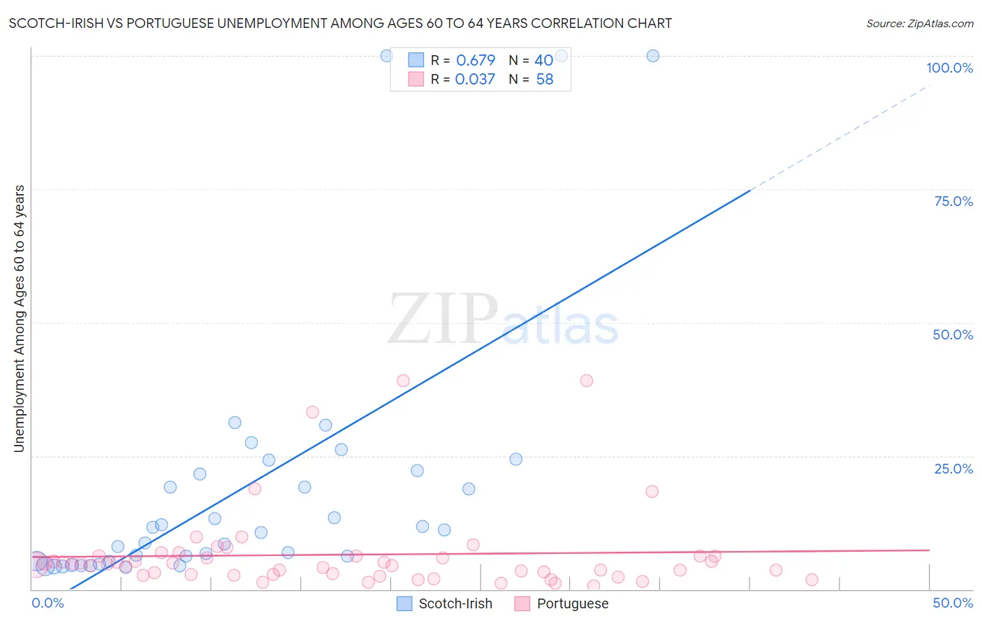 Scotch-Irish vs Portuguese Unemployment Among Ages 60 to 64 years