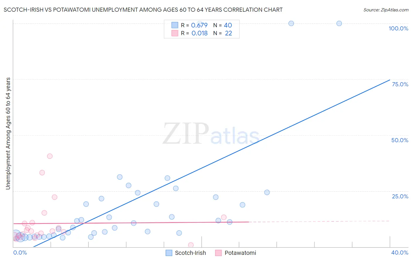 Scotch-Irish vs Potawatomi Unemployment Among Ages 60 to 64 years