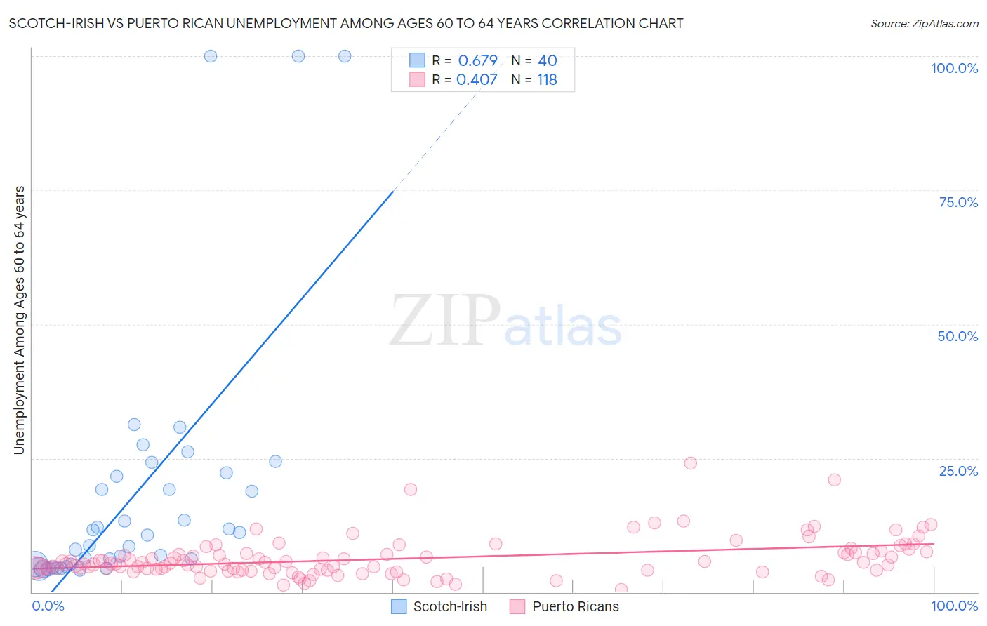 Scotch-Irish vs Puerto Rican Unemployment Among Ages 60 to 64 years