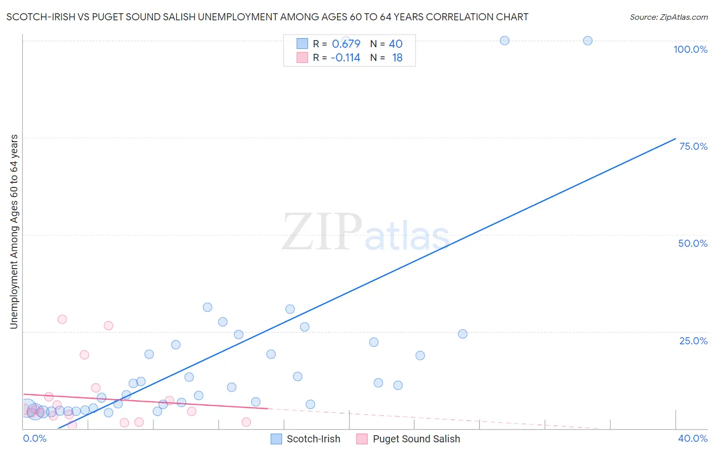 Scotch-Irish vs Puget Sound Salish Unemployment Among Ages 60 to 64 years