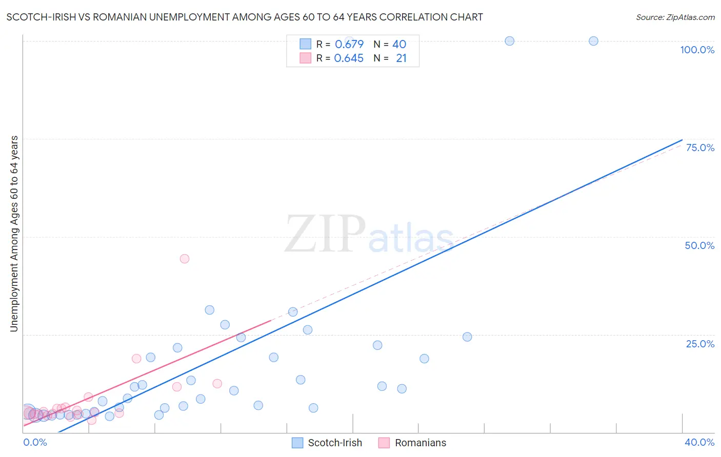 Scotch-Irish vs Romanian Unemployment Among Ages 60 to 64 years