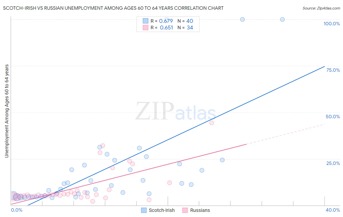 Scotch-Irish vs Russian Unemployment Among Ages 60 to 64 years