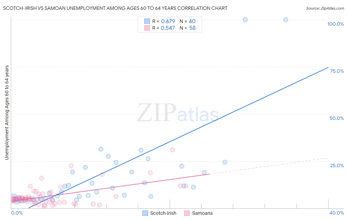 Scotch-Irish vs Samoan Unemployment Among Ages 60 to 64 years