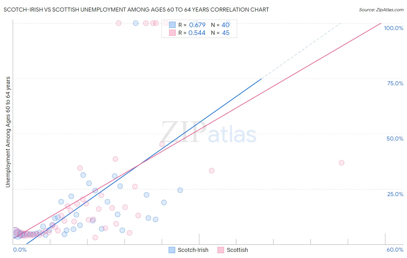 Scotch-Irish vs Scottish Unemployment Among Ages 60 to 64 years